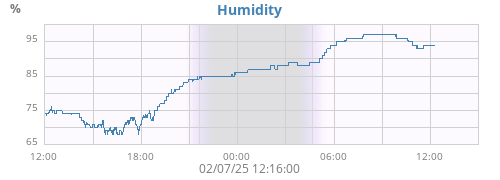 Humidity