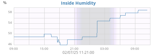 Inside Humidity