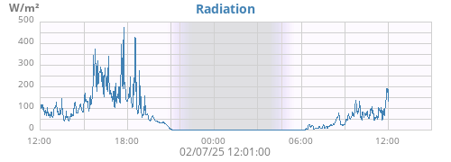 Radiation