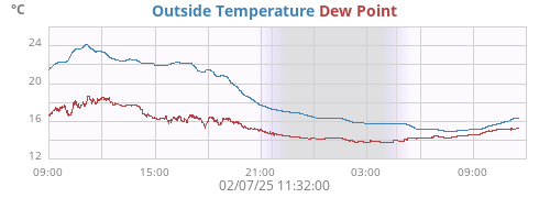 Outside Temperature