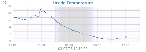 Inside Temperature