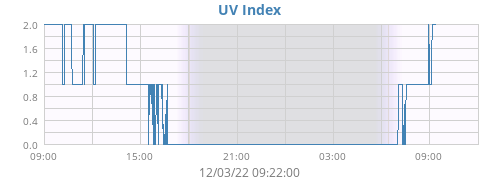 UV Index