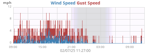 Wind Speed