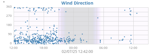 Wind Direction