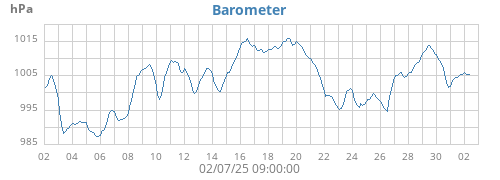 Barometer