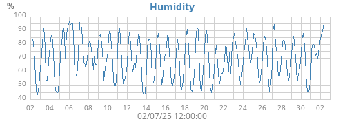 Humidity