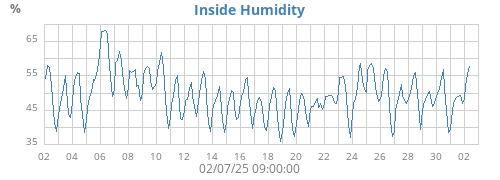 Inside Humidity