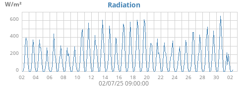 Radiation