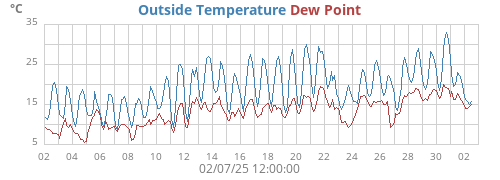 Outside Temperature