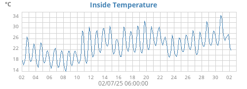 Inside Temperature