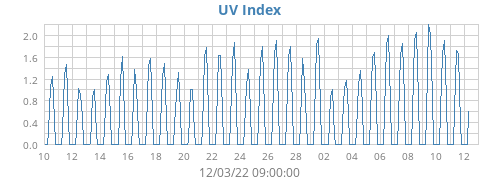 UV Index