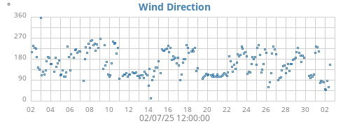 Wind Direction