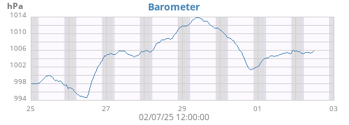 Barometer