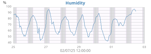 Humidity