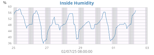 Inside Humidity