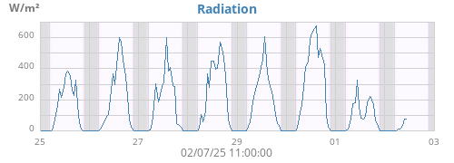 Radiation