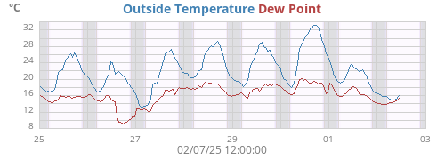 Outside Temperature