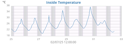 Inside Temperature