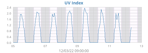 UV Index