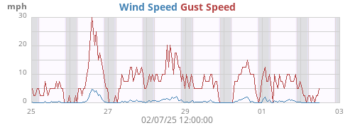 Wind Speed