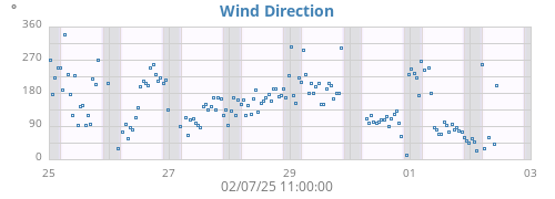 Wind Direction