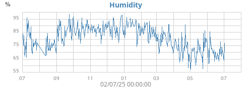 Humidity