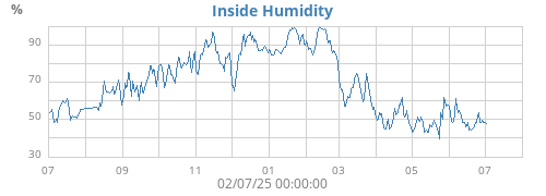 Inside Humidity