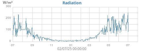 Radiation