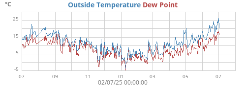 Outside Temperature