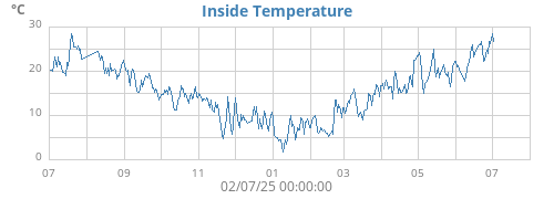 Inside Temperature