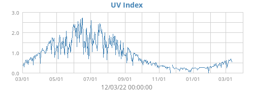 UV Index