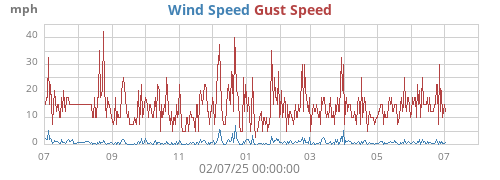 Wind Speed