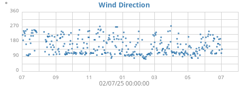 Wind Direction