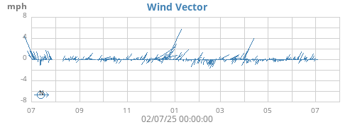 Wind Vector